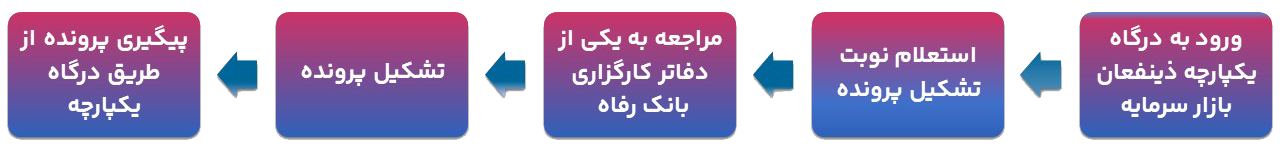 فرایند انحصار وراثت دارایی ها متوفی