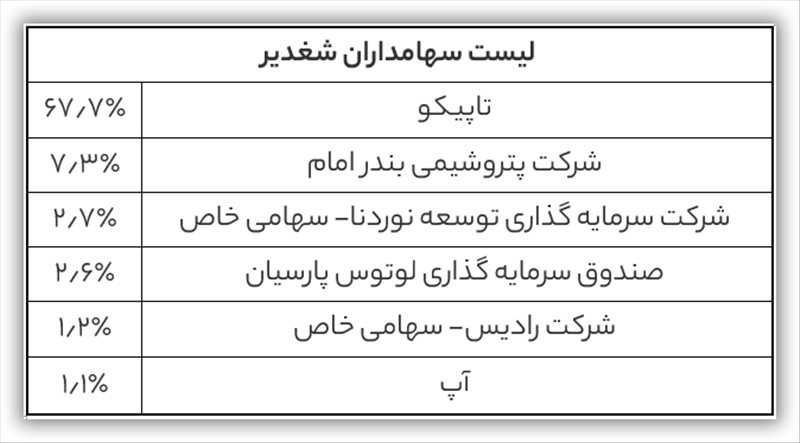 تحلیل بنیادی شغدیر