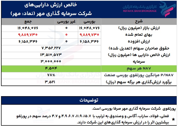 تحلیل شرکت سرمایه گذاری مهر