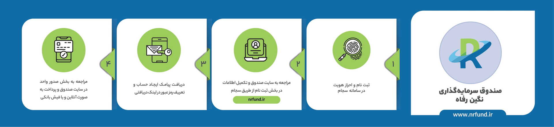 راهنمای سرمایه گذاری در صندوق نگین رفاه