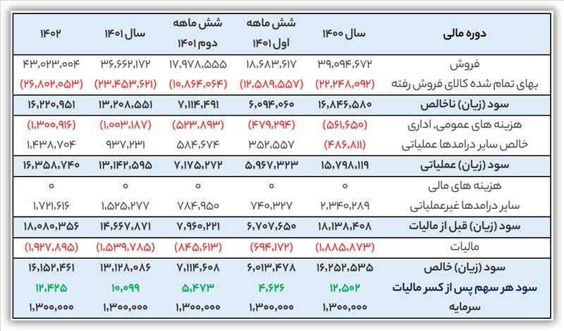 تحلیل بنیادی شغدیر