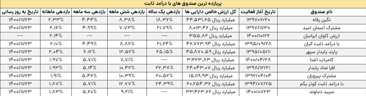 پربازده ترین صندوق