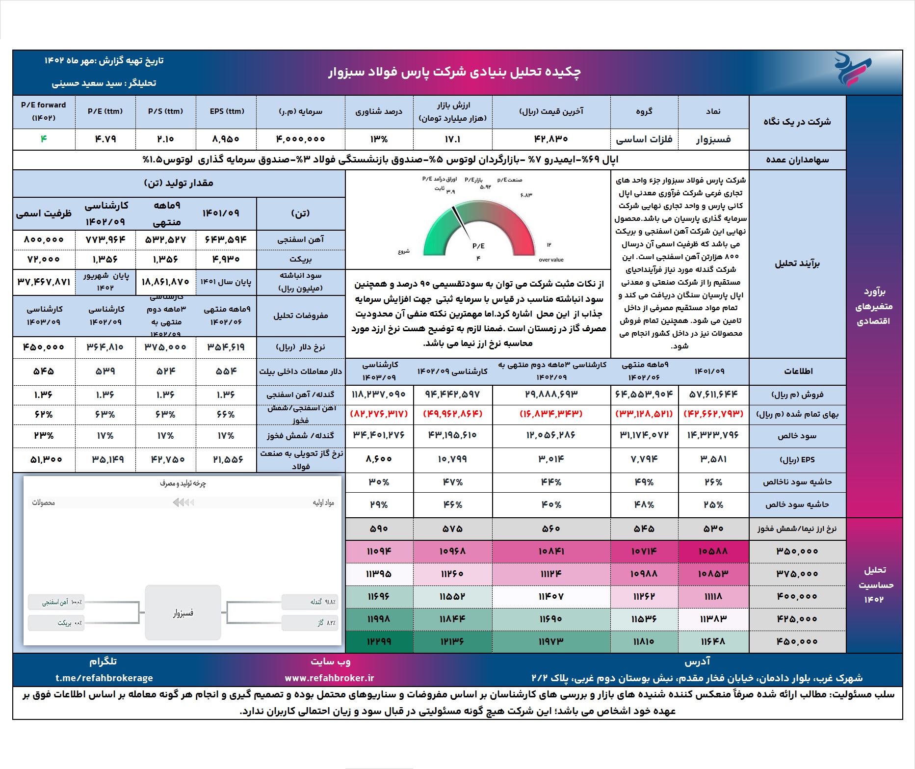 تحلیل بنیادی فسبزوار