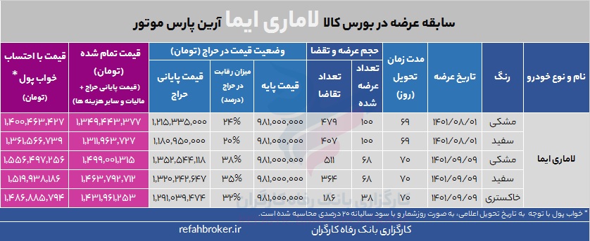 سابقع عرضه لاماری در بورس کالا