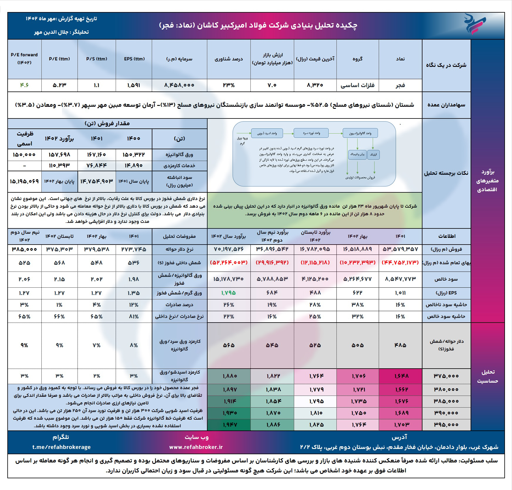 چکیده تحلیل بنیادی فولاد امیر کبیر کاشان (فج)