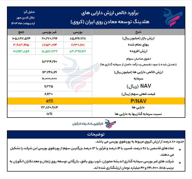 رآورد خالص ارزش دارایی های (NAV) هلدینگ توسعه معادن روی ایران