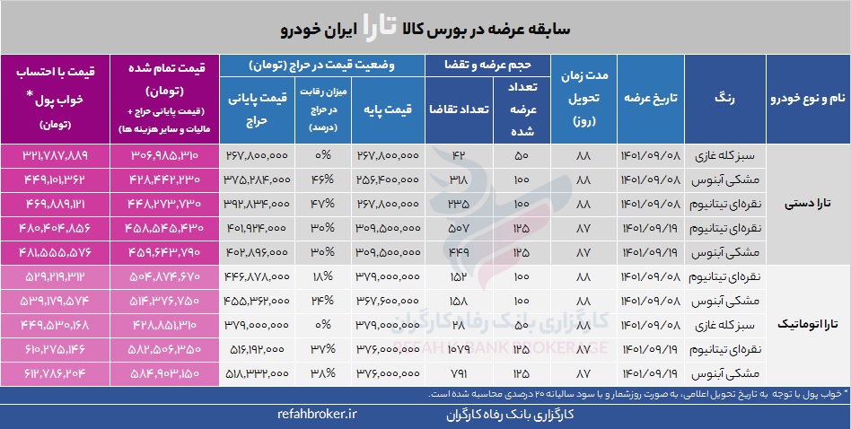 سابقه عرضه خودرو تارا در بورس کالا