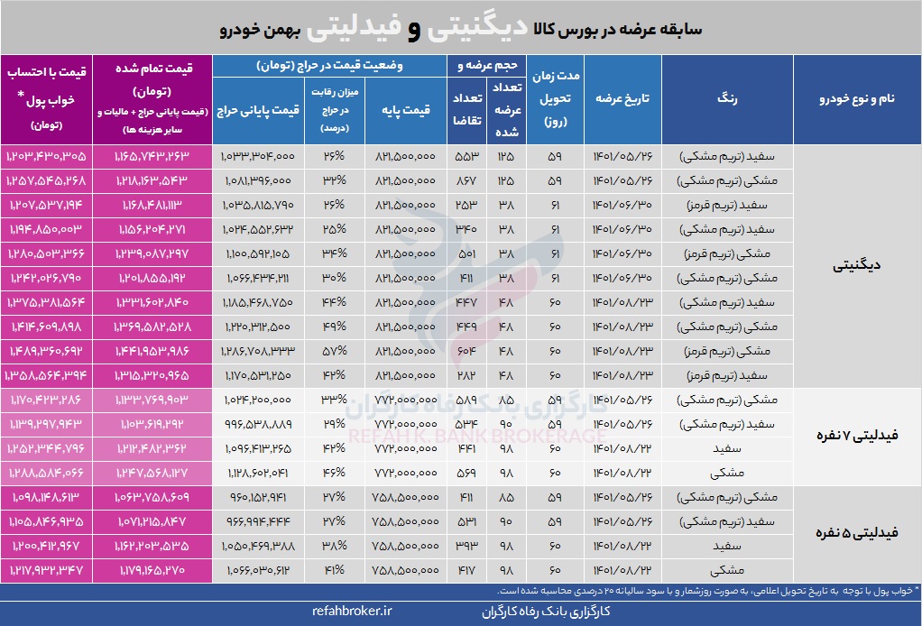 اطلاعیه عرضه دیگنیتی و فیدلیتی در بورس