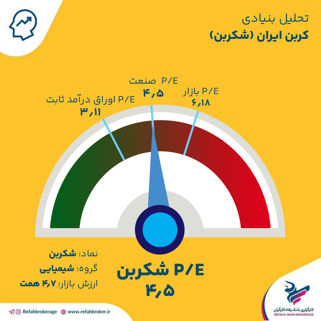 تحلیل بنیادی شکربن