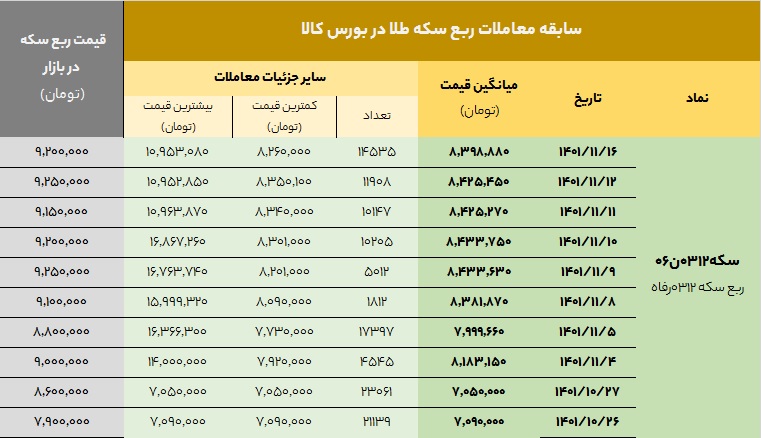 سابقه معاملات ربع سکه